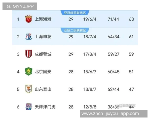 中超最新积分榜揭晓蓉城超越申花升至第十海港仍在底部挣扎 中超最新积分榜揭晓蓉城超越申花升至第十海港仍在底部挣扎
